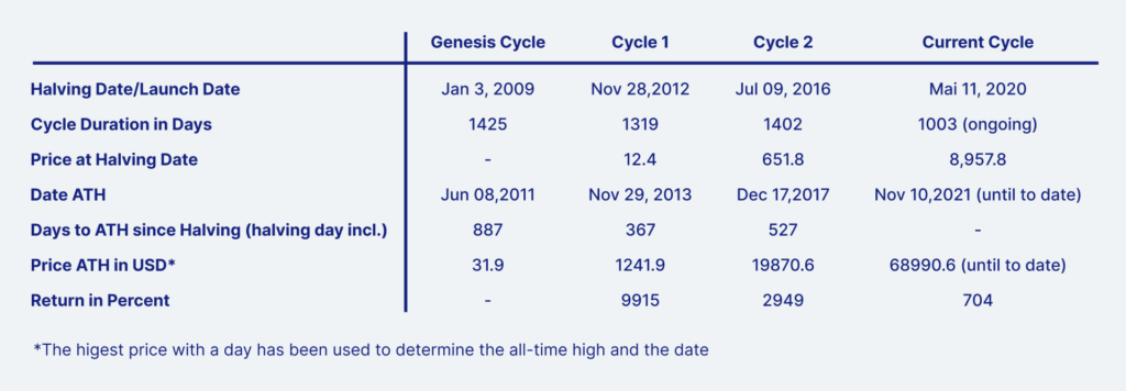 Comparison of Bitcoin cycles since the genesis cycle.