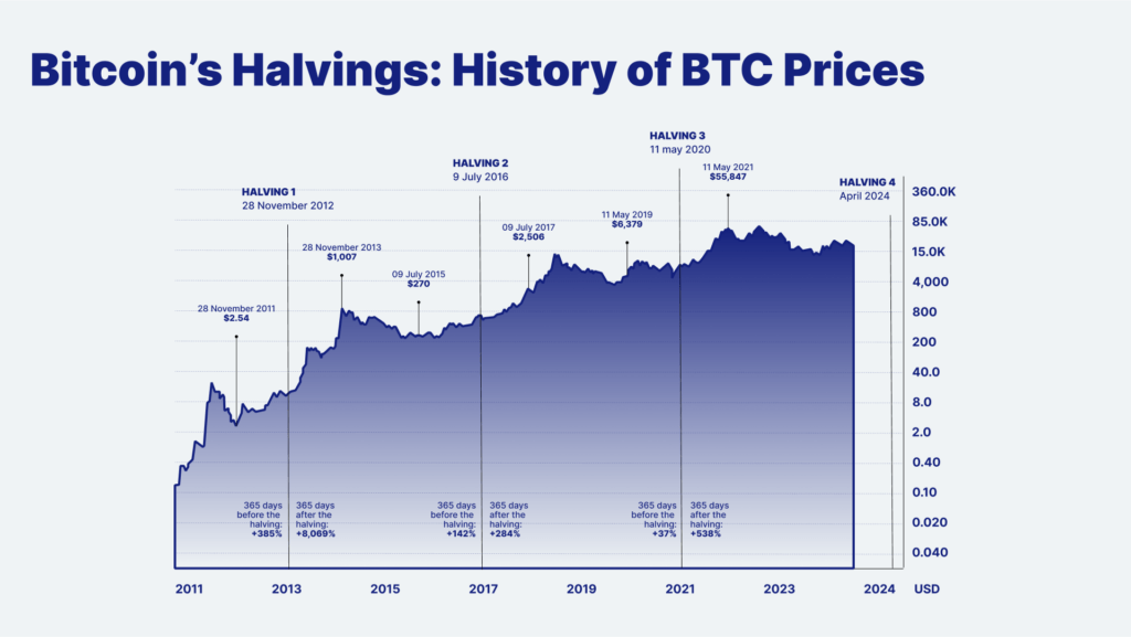 Bitcoin Halvings and Bitcoin price increases, including all-time highs.