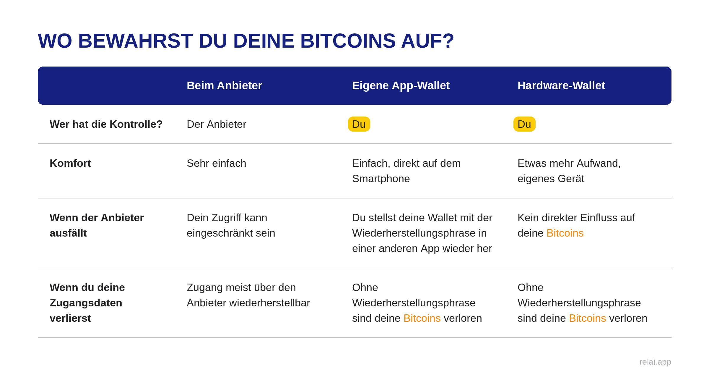 Wie kann ich in Bitcoin sparen? 1 bitcoin aufbewahrung uebersicht