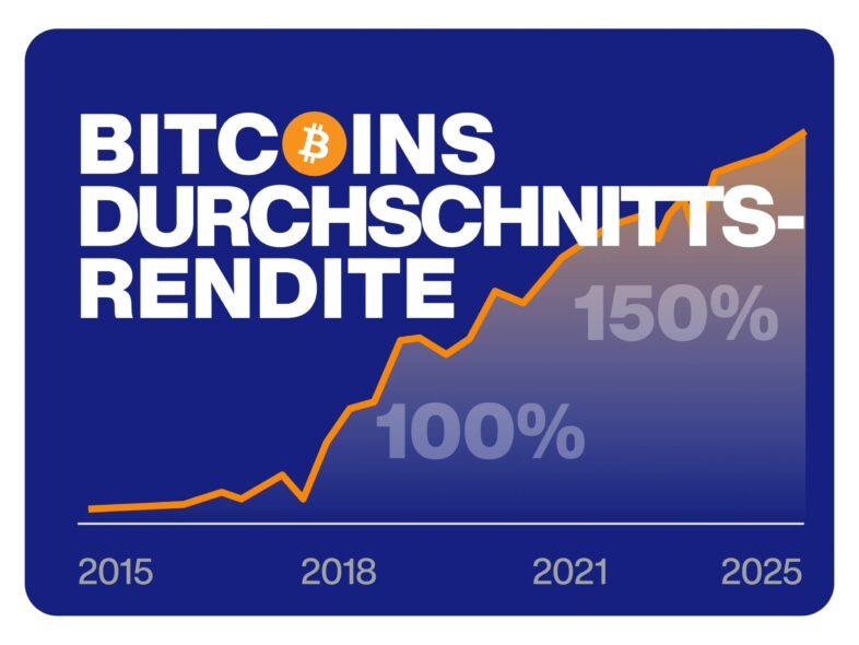 bitcoin durchschnittliche rendite pro jahr bild 1