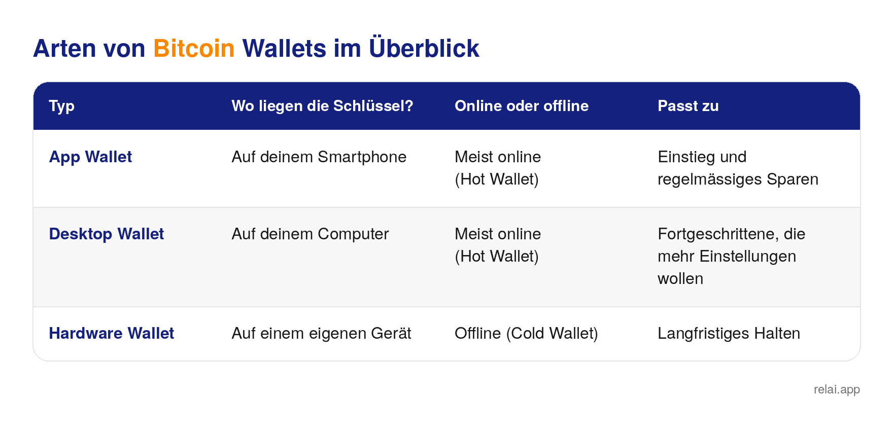 Bitcoin Wallet auf Deutsch: So findest und nutzt du deine erste Wallet 1 bitcoin wallet arten tabelle