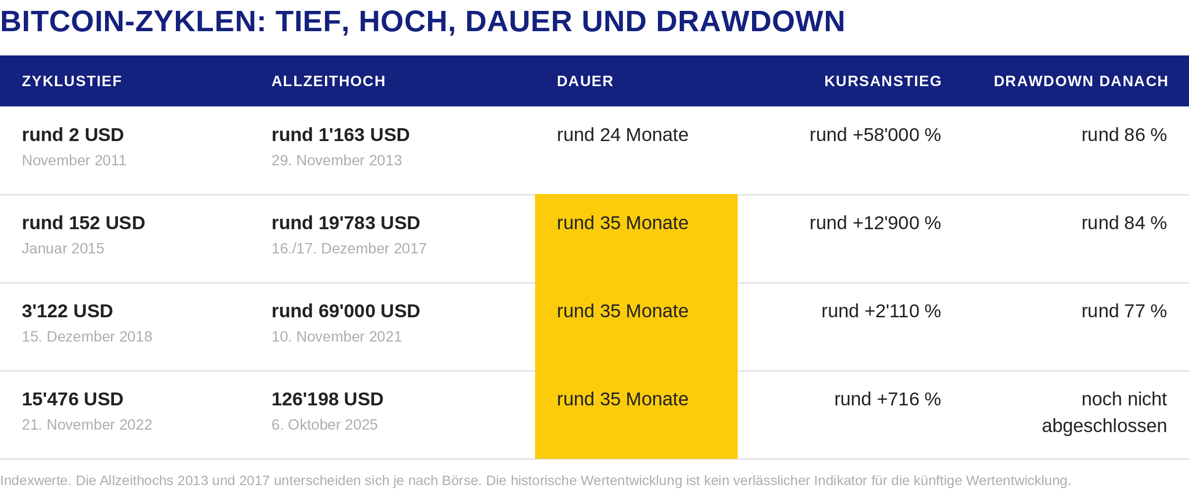 Was ist ein Bitcoin Bullenmarkt? 2026 Update 3 bitcoin zyklen historische daten