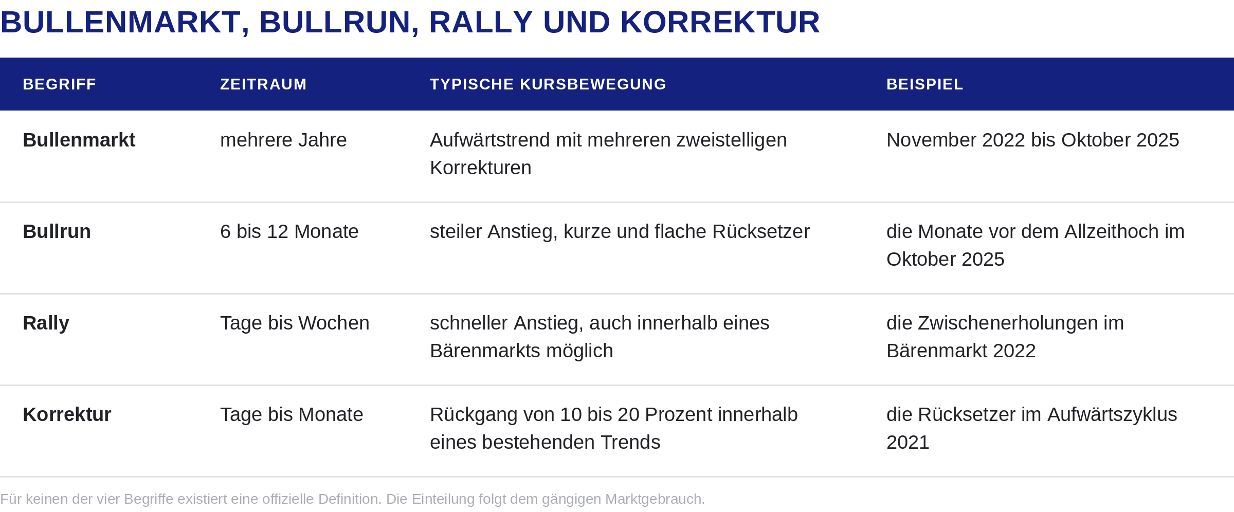 Was ist ein Bitcoin Bullenmarkt? 2026 Update 2 bullenmarkt bullrun rally korrektur