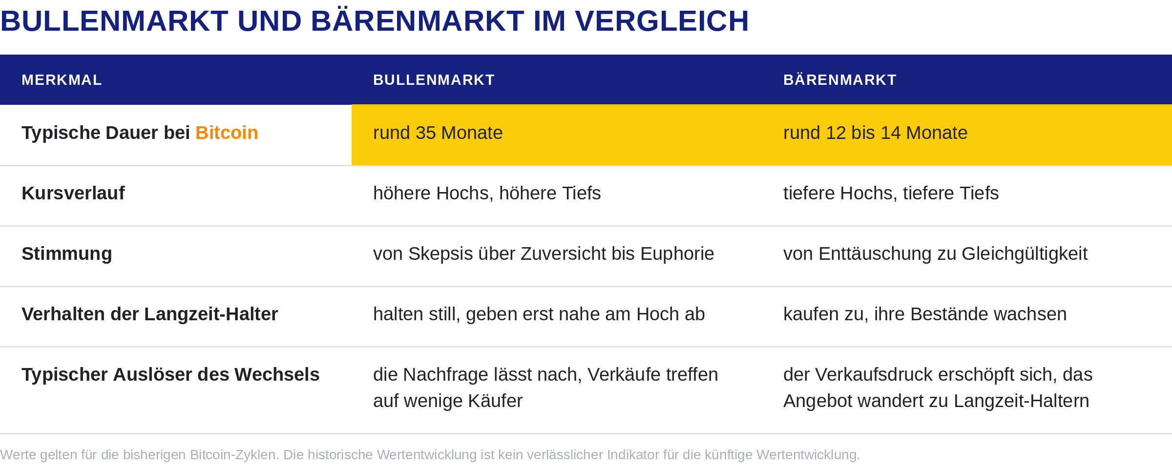 Was ist ein Bitcoin Bullenmarkt? 2026 Update 1 bullenmarkt vs baerenmarkt