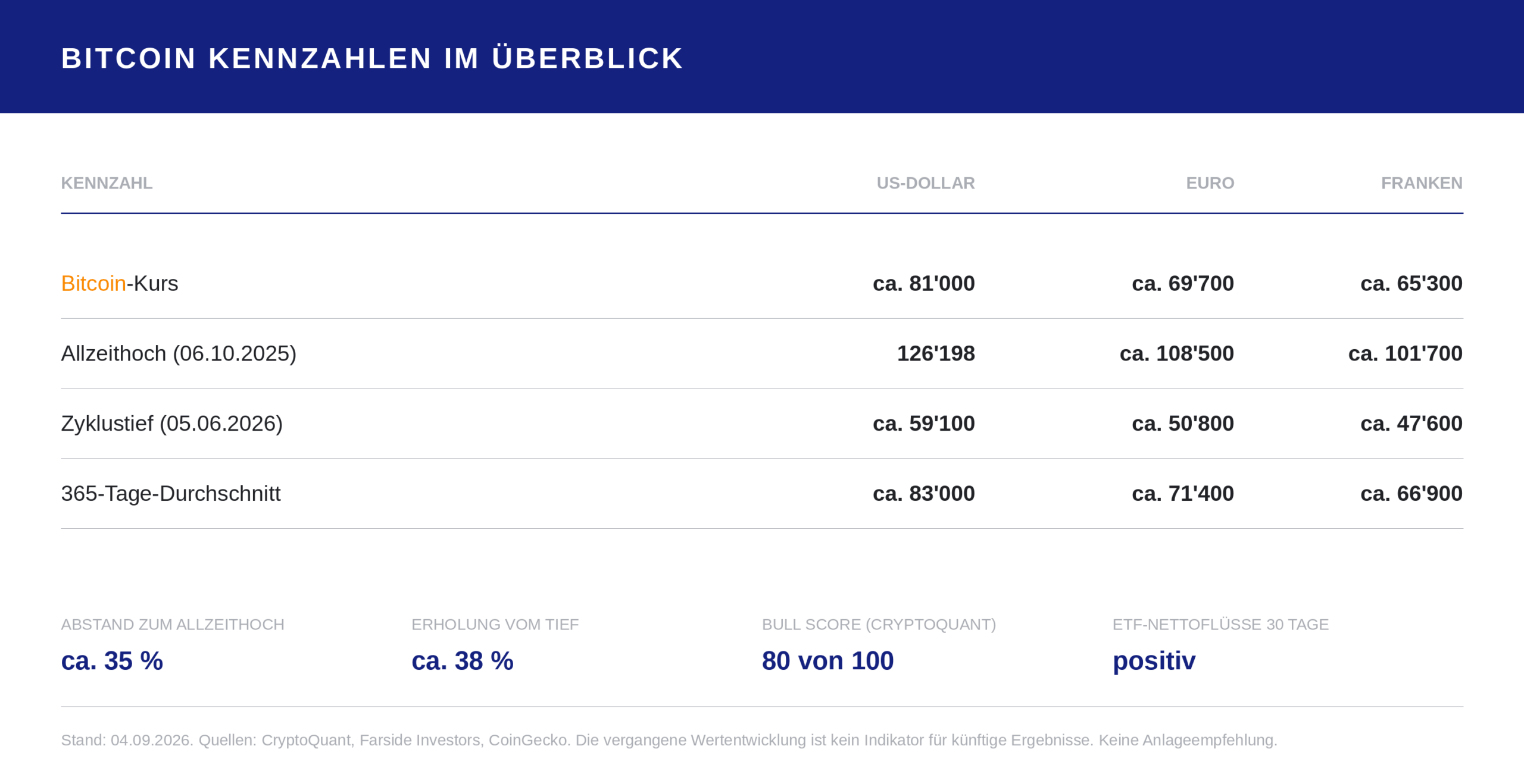 Sind wir im Bitcoin Bullenmarkt? 1 relai bitcoin kennzahlen 04 09 2026 scaled