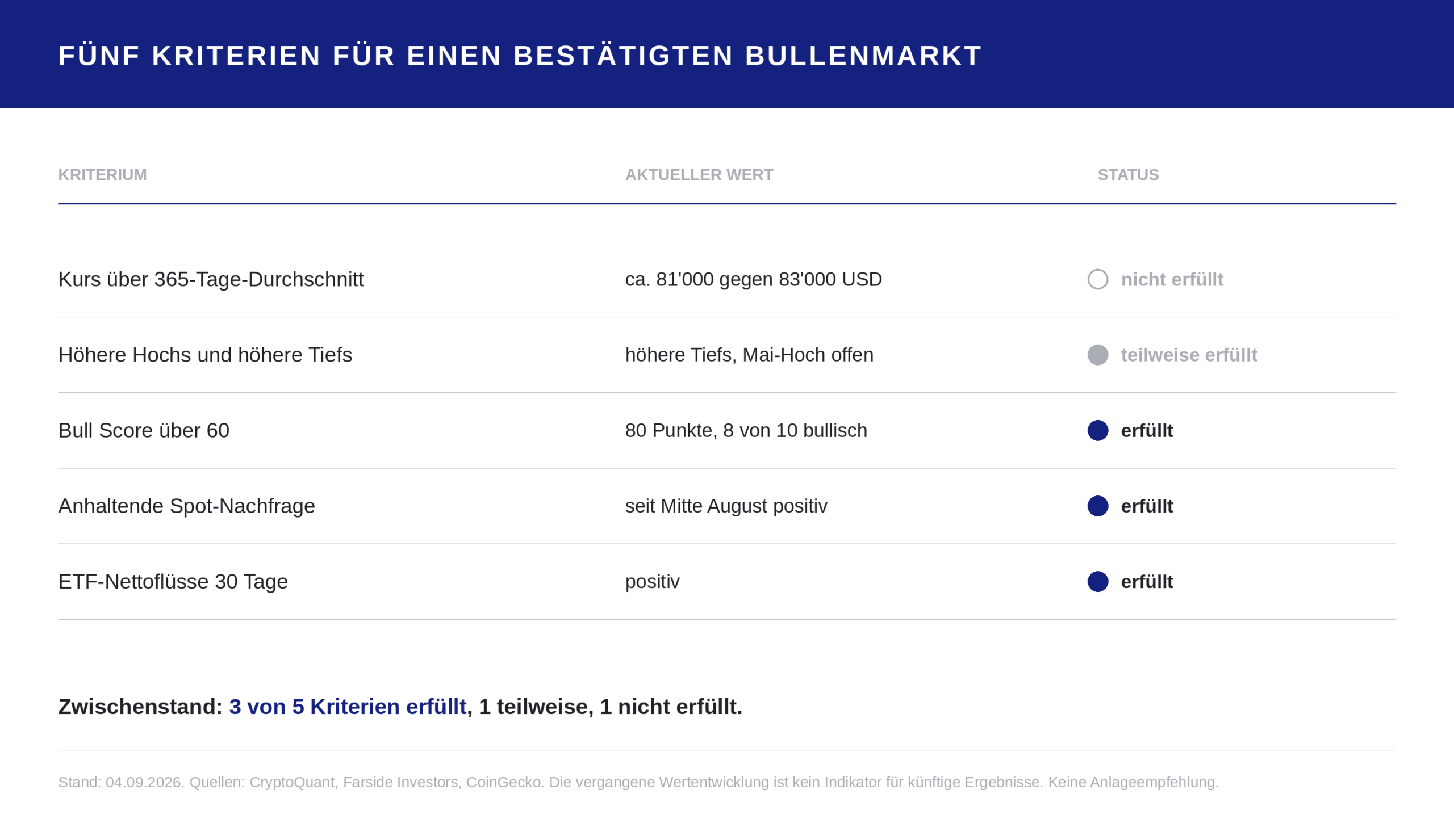 Sind wir im Bitcoin Bullenmarkt? 2 relai bullenmarkt scorecard 04 09 2026 scaled