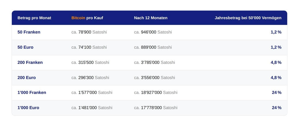 Wie viel Bitcoin sollte ich zum Einstieg kaufen? 1 relai sparplan tabelle