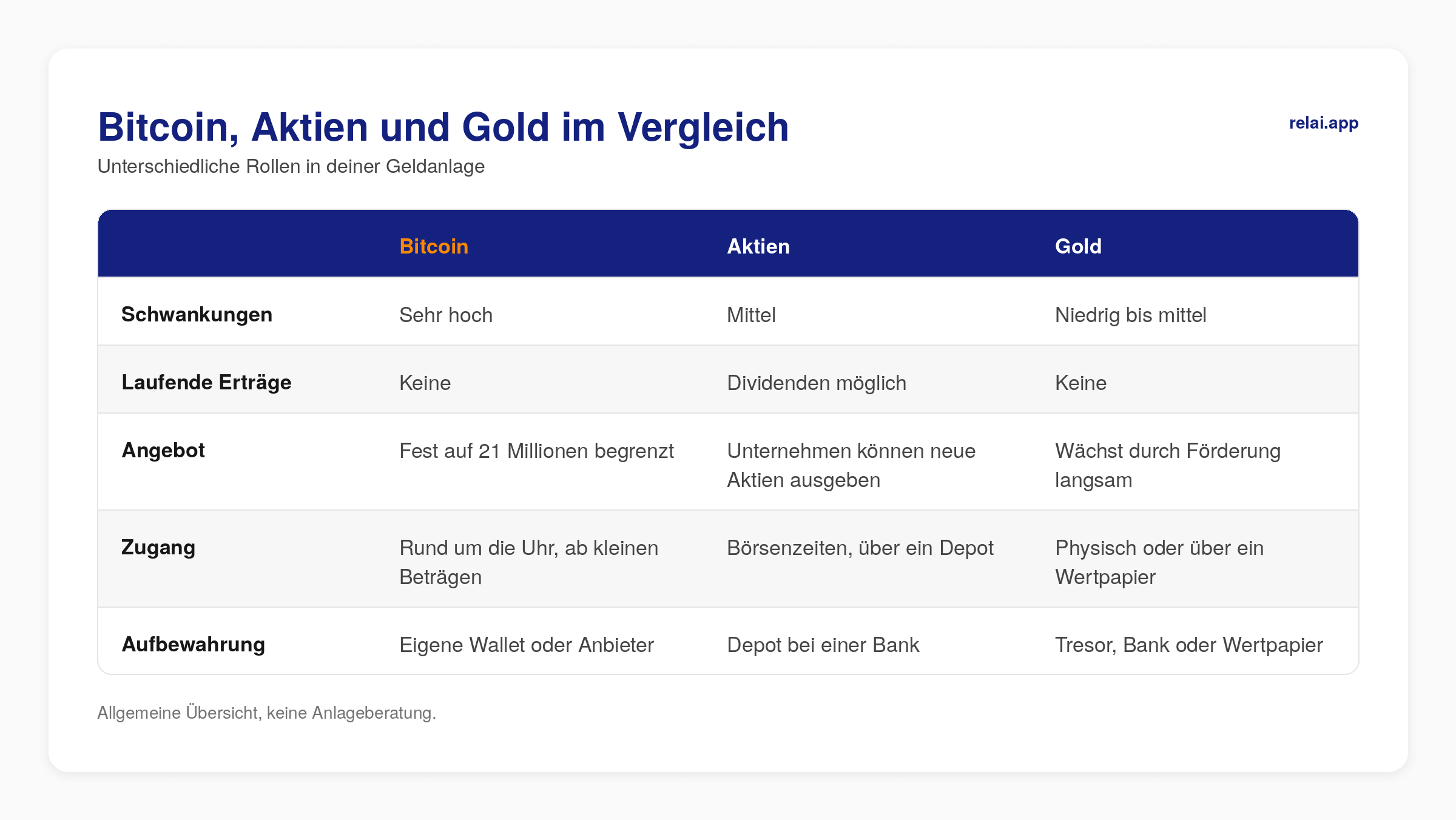 Bitcoin kaufen oder nicht? Was du wissen solltest, bevor du in Bitcoin investierst 3 tabelle bitcoin aktien gold neu