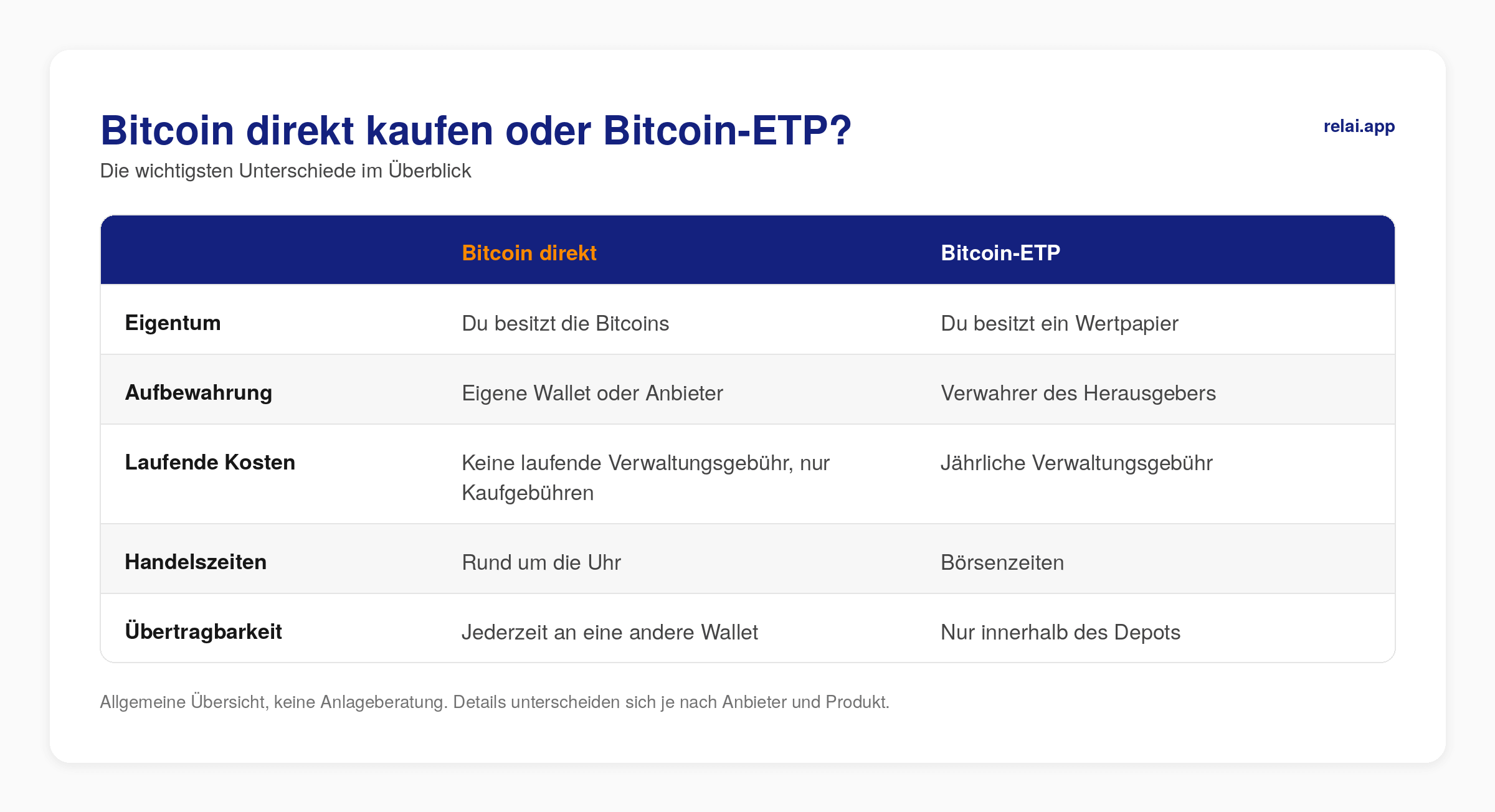 Bitcoin kaufen oder nicht? Was du wissen solltest, bevor du in Bitcoin investierst 2 tabelle bitcoin direkt vs etp