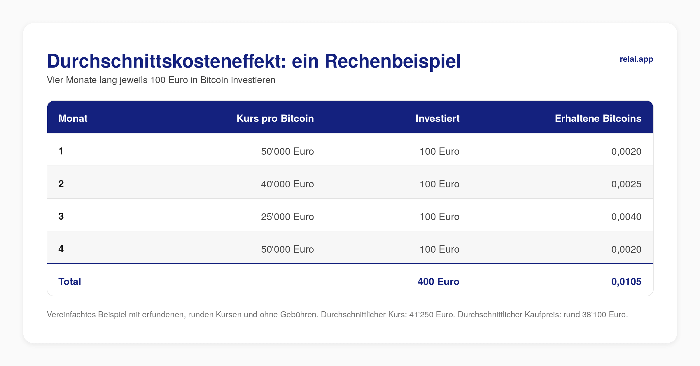 Bitcoin kaufen oder nicht? Was du wissen solltest, bevor du in Bitcoin investierst 1 tabelle durchschnittskosteneffekt